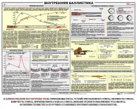 Плакат "Внутренняя баллистика" - fgospostavki.ru - Муравленко