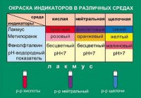 Таблица. Окраска индикаторов в различных средах. - fgospostavki.ru - Муравленко