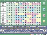 Таблица демонстрационная "Растворимость кислот, оснований и солей в воде" (формат А0, матовое ламинирование) - fgospostavki.ru - Муравленко