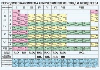 Периодическая  система химических элементов Д.И.Менделеева - fgospostavki.ru - Муравленко