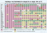 Таблица. Растворимость солей, кислот и оснований в воде - fgospostavki.ru - Муравленко