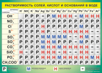 Таблица "Растворимость солей, кислот и оснований в воде" (100х140 сантиметров, винил) - fgospostavki.ru - Муравленко