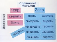 Набор магнитных карточек "Спряжение глаголов" - fgospostavki.ru - Муравленко