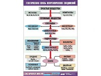Таблица "Генетическая связь неорганических соединений" (винил 70x100) - fgospostavki.ru - Муравленко