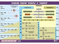 Таблица демонстрационная "Сравнение понятий изомер и гомолог" (винил 100x140) - fgospostavki.ru - Муравленко