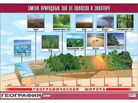 Таблица демонстрационная "Смена природных зон от полюсов к экватору" (винил 100*140) - fgospostavki.ru - Муравленко