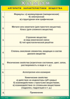 Таблица "Алгоритм характеристики вещества" (100х140 сантиметров, винил) - fgospostavki.ru - Муравленко