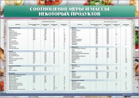 Стенд "Соотношение меры и массы некоторых продуктов" - fgospostavki.ru - Муравленко