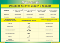 Таблица "Сравнение понятий изомер и гомолог" (100х140 сантиметров, винил) - fgospostavki.ru - Муравленко