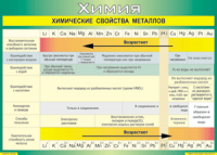 Таблица "Химические свойства металлов" (100х140 сантиметров, винил) - fgospostavki.ru - Муравленко