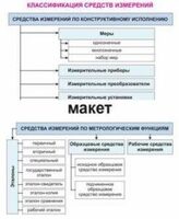 Электронные плакаты «Технические измерения. Метрология, стандартизация и сертификация» - fgospostavki.ru - Муравленко