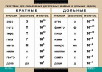 Таблица. Физика. Приставки для образования десятичных кратных и дольных единиц. - fgospostavki.ru - Муравленко