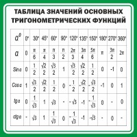 Стенд "Таблица значений основных тригонометрических функций" Вариант 12 - fgospostavki.ru - Муравленко