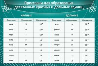 Стенд "Приставки для образования десятичных кратных и дольных единиц" - fgospostavki.ru - Муравленко