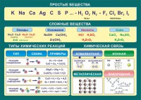 Стенд "Простые и сложные вещества" - fgospostavki.ru - Муравленко
