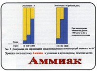 Тест-система «Аммиак» - fgospostavki.ru - Муравленко