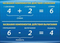 Стенд "Компоненты сложения и вычитания" - fgospostavki.ru - Муравленко