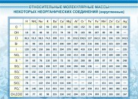 Стенд "Относительные молекулярные массы" - fgospostavki.ru - Муравленко