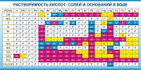 Стенд "Растворимость кислот, солей и оснований в воде (краткая)" - fgospostavki.ru - Муравленко