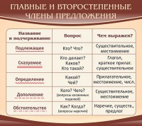 Стенд "Главные и второстепенные члены предложения" - fgospostavki.ru - Муравленко