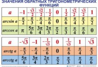 Комплект таблиц Тригонометрические формулы. Обратные тригонометрические функции (7 таблиц) - fgospostavki.ru - Муравленко