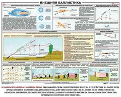 Плакат "Внешняя баллистика" - fgospostavki.ru - Муравленко