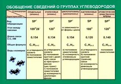 Таблица. Обобщение сведений групп углеводородов. - fgospostavki.ru - Муравленко