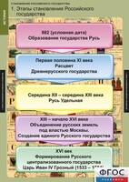 Комплект таблиц. История. Становление Российского государства. - fgospostavki.ru - Муравленко