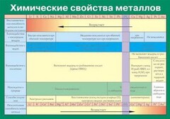 Таблица. Химические свойства металлов. - fgospostavki.ru - Муравленко