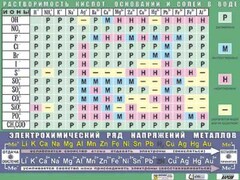 Таблица демонстрационная "Растворимость кислот, оснований и солей в воде" (формат А0, матовое ламинирование) - fgospostavki.ru - Муравленко