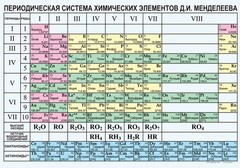 Периодическая  система химических элементов Д.И.Менделеева - fgospostavki.ru - Муравленко