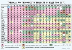 Таблица. Растворимость солей, кислот и оснований в воде - fgospostavki.ru - Муравленко