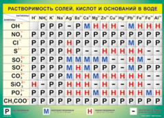 Таблица "Растворимость солей, кислот и оснований в воде" (100х140 сантиметров, винил) - fgospostavki.ru - Муравленко