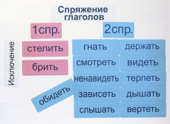 Набор магнитных карточек "Спряжение глаголов" - fgospostavki.ru - Муравленко