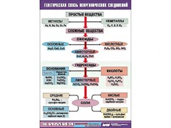 Таблица "Генетическая связь неорганических соединений" (винил 100x140) - fgospostavki.ru - Муравленко