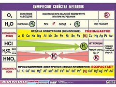 Таблица демонстрационная "Химические свойства металлов" (винил 70x100) - fgospostavki.ru - Муравленко