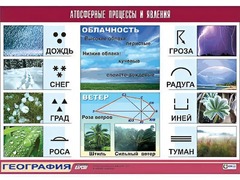 Таблица демонстрационная "Атмосферные процессы и явления" (винил 70*100) - fgospostavki.ru - Муравленко