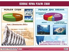 Таблица демонстрационная "Основные формы рельефа Земли" (винил 100*140) - fgospostavki.ru - Муравленко