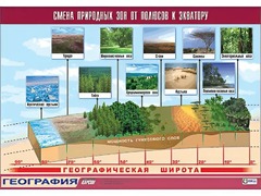 Таблица демонстрационная "Смена природных зон от полюсов к экватору" (винил 70*100) - fgospostavki.ru - Муравленко