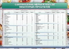 Стенд "Соотношение меры и массы некоторых продуктов" - fgospostavki.ru - Муравленко