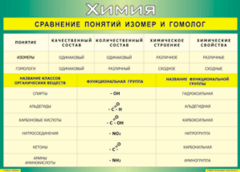 Таблица "Сравнение понятий изомер и гомолог" (100х140 сантиметров, винил) - fgospostavki.ru - Муравленко