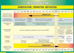 Таблица "Химические свойства металлов" (100х140 сантиметров, винил) - fgospostavki.ru - Муравленко