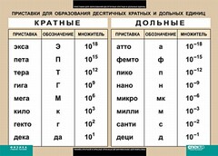 Таблица. Физика. Приставки для образования десятичных кратных и дольных единиц. - fgospostavki.ru - Муравленко