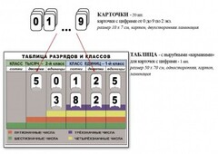 Интерактивная таблица по математике для начальных классов "Разряды и классы чисел" - fgospostavki.ru - Муравленко