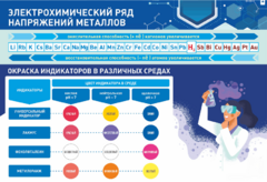 Стенд "Электрохимический ряд и окраска индикаторов в различных средах" - fgospostavki.ru - Муравленко