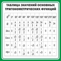 Стенд "Таблица значений основных тригонометрических функций" Вариант 12 - fgospostavki.ru - Муравленко