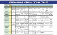 Стенд "Классификация металлорежущих станков" - fgospostavki.ru - Муравленко