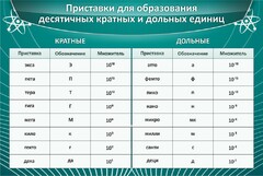 Стенд "Приставки для образования десятичных кратных и дольных единиц" - fgospostavki.ru - Муравленко