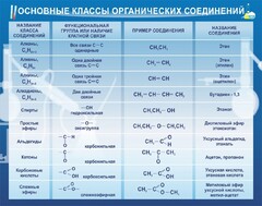 Стенд "Основные классы органических соединений" - fgospostavki.ru - Муравленко
