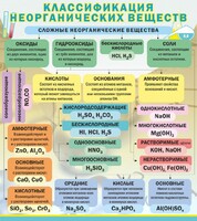 Стенд "Классификация неорганических веществ" - fgospostavki.ru - Муравленко